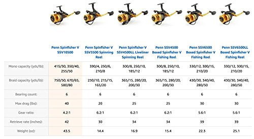 Amazon.com : Penn 1259871 Spinfisher V Spinning Fishing Reel, 4500 : Fishing Reels : Sports & Outdoors