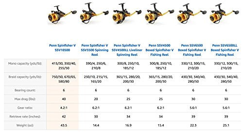 Amazon.com : Penn 1259871 Spinfisher V Spinning Fishing Reel, 4500 : Fishing Reels : Sports & Outdoors